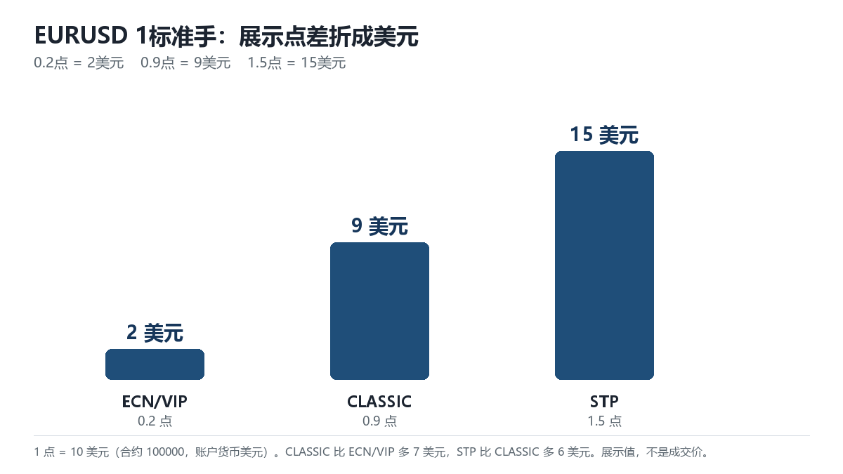 AUS Global 交易成本怎么计算？点差、佣金、隔夜费与滑点的完整拆解