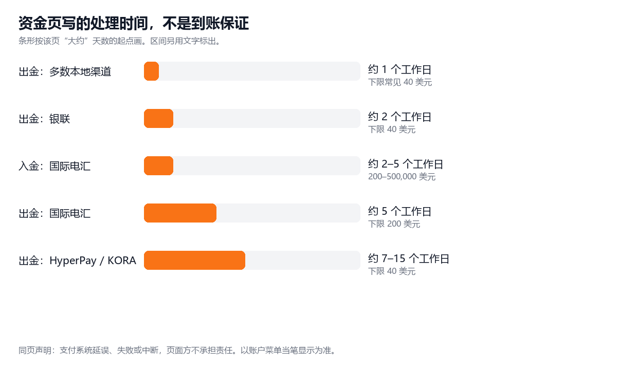 AUS Global 出入金前检查什么？到账时间、费用、限额与资料核对清单